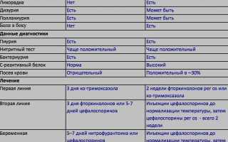 Антибиотики при пиелонефрите и цистите