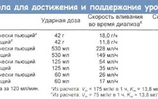 Интенсивная терапия отравлений метанолом